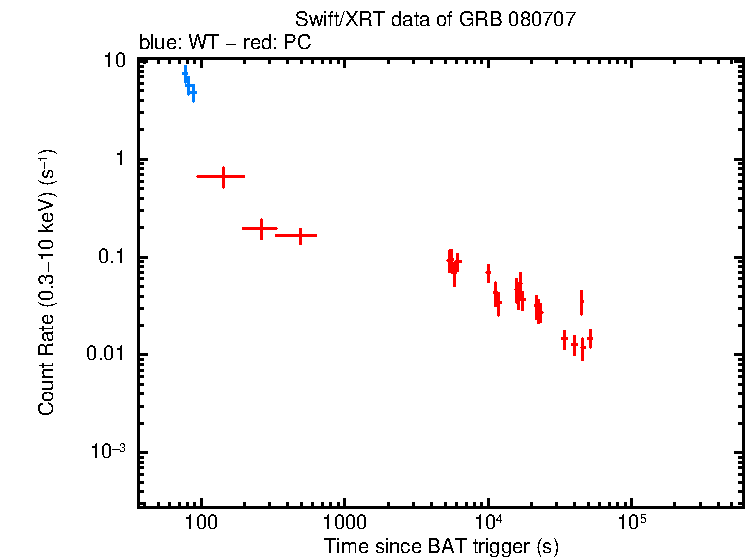 Light curve of GRB 080707
