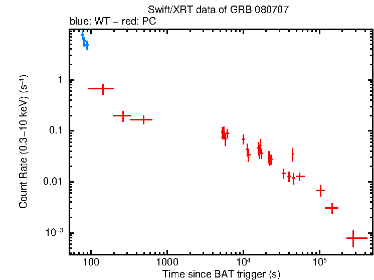 Light curve of GRB 080707