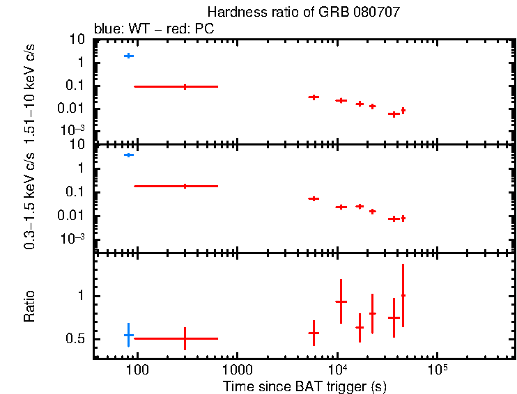Hardness ratio of GRB 080707