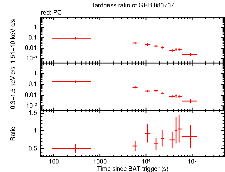 Hardness ratio of GRB 080707