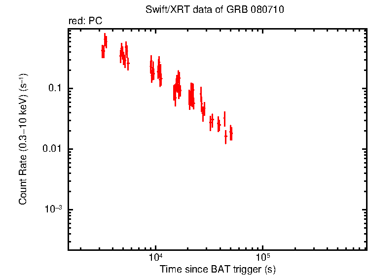 Light curve of GRB 080710
