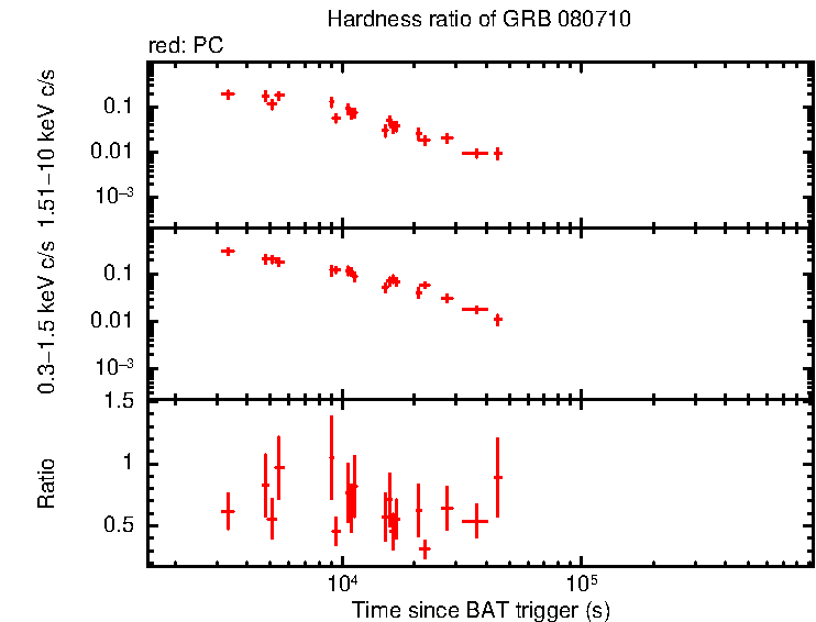 Hardness ratio of GRB 080710