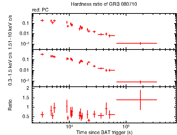 Hardness ratio of GRB 080710