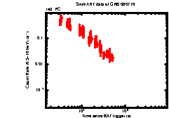 XRT Light curve of GRB 080710