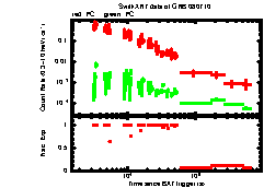 XRT Light curve of GRB 080710