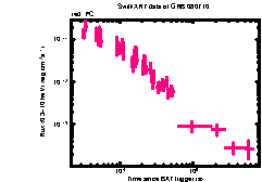 XRT Light curve of GRB 080710