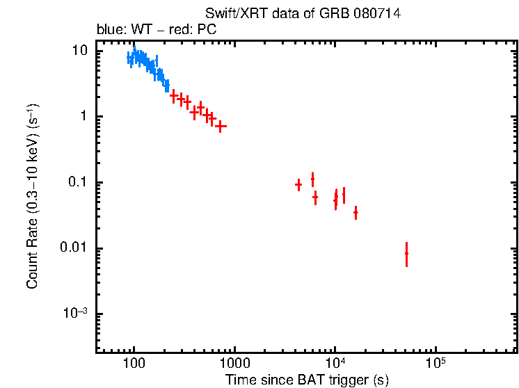 Light curve of GRB 080714