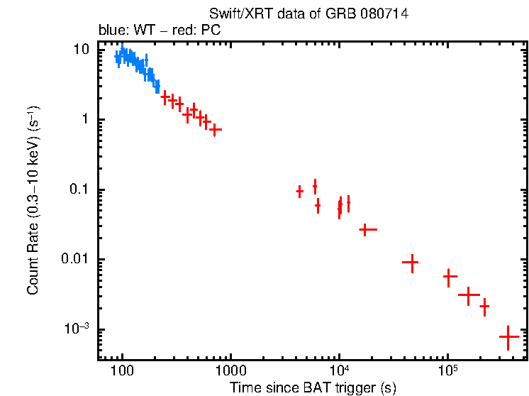 Light curve of GRB 080714