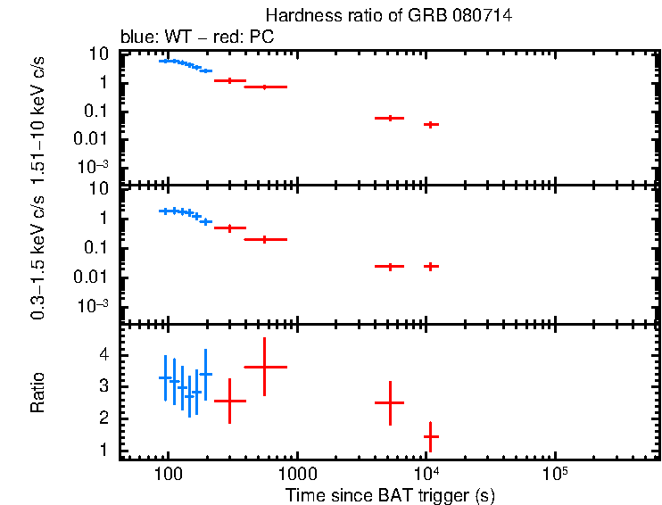Hardness ratio of GRB 080714