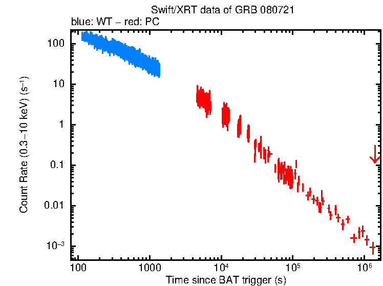 Light curve of GRB 080721