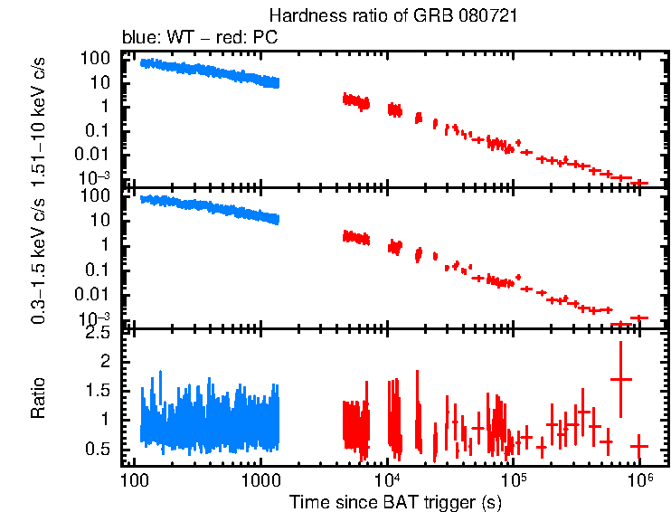 Hardness ratio of GRB 080721