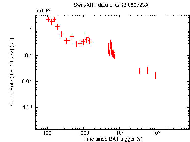 Light curve of GRB 080723A