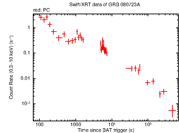 Light curve of GRB 080723A