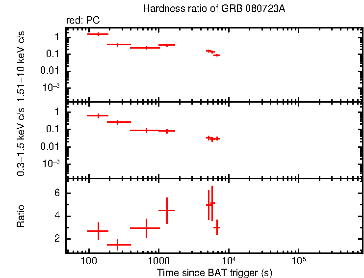 Hardness ratio of GRB 080723A