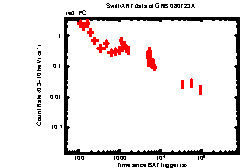 XRT Light curve of GRB 080723A