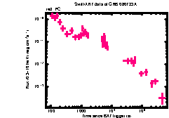 XRT Light curve of GRB 080723A