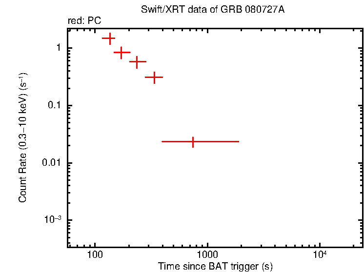 Light curve of GRB 080727A