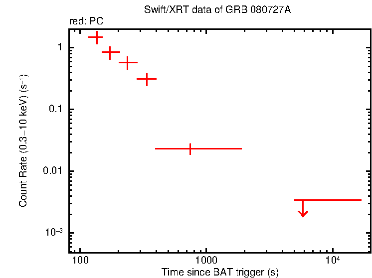 Light curve of GRB 080727A