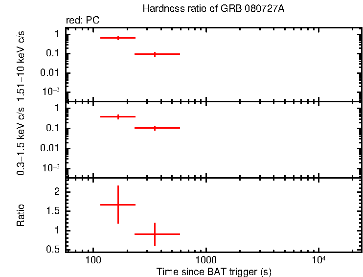 Hardness ratio of GRB 080727A