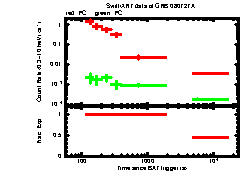 XRT Light curve of GRB 080727A