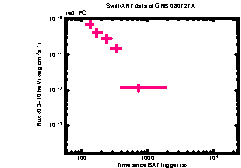 XRT Light curve of GRB 080727A