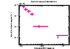 XRT Light curve of GRB 080727A