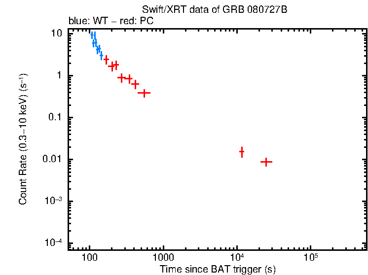 Light curve of GRB 080727B