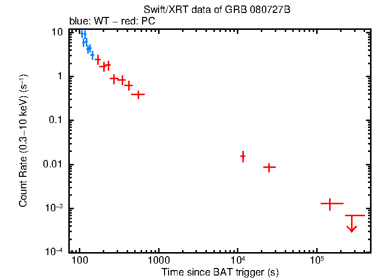 Light curve of GRB 080727B