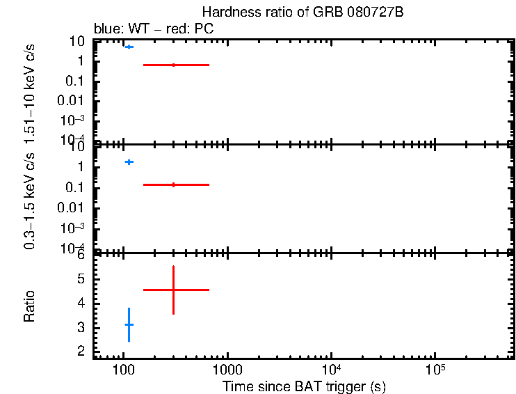 Hardness ratio of GRB 080727B