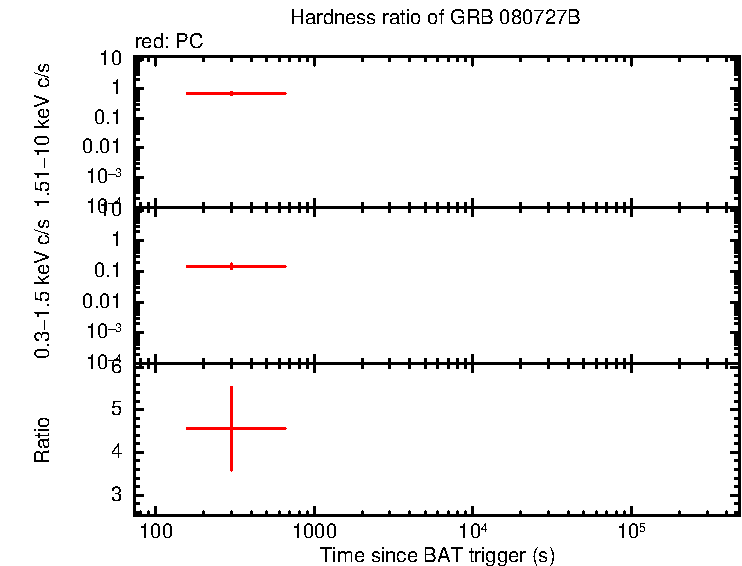 Hardness ratio of GRB 080727B