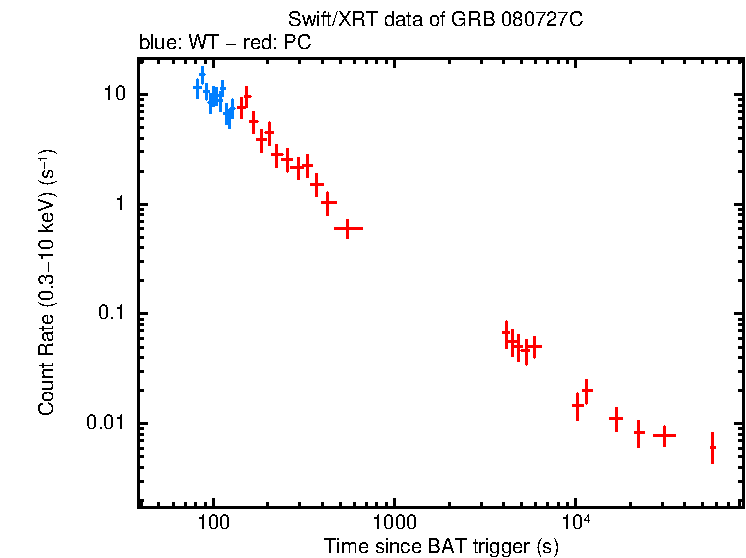 Light curve of GRB 080727C