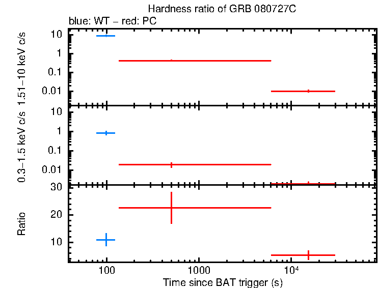 Hardness ratio of GRB 080727C