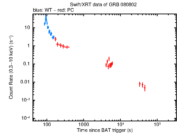 Light curve of GRB 080802