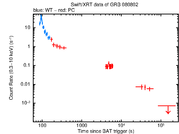 Light curve of GRB 080802