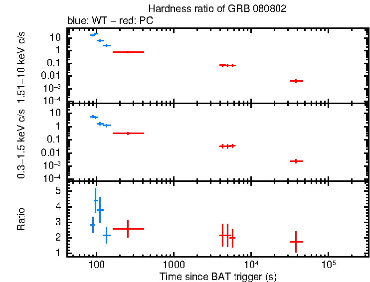 Hardness ratio of GRB 080802