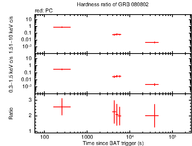 Hardness ratio of GRB 080802