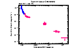 XRT Light curve of GRB 080802