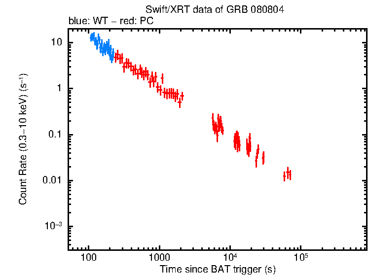 Light curve of GRB 080804