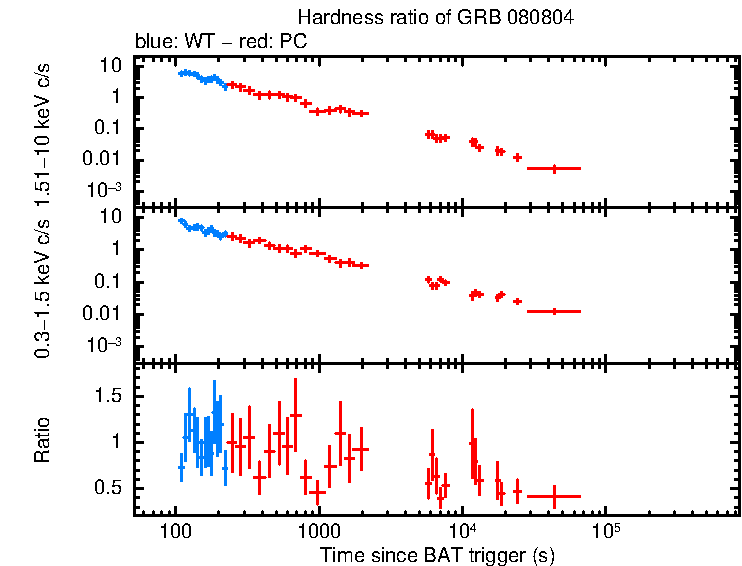 Hardness ratio of GRB 080804