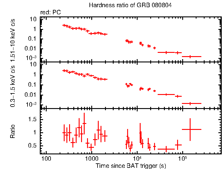 Hardness ratio of GRB 080804