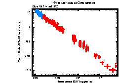 XRT Light curve of GRB 080804