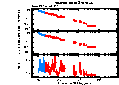 XRT Light curve of GRB 080804