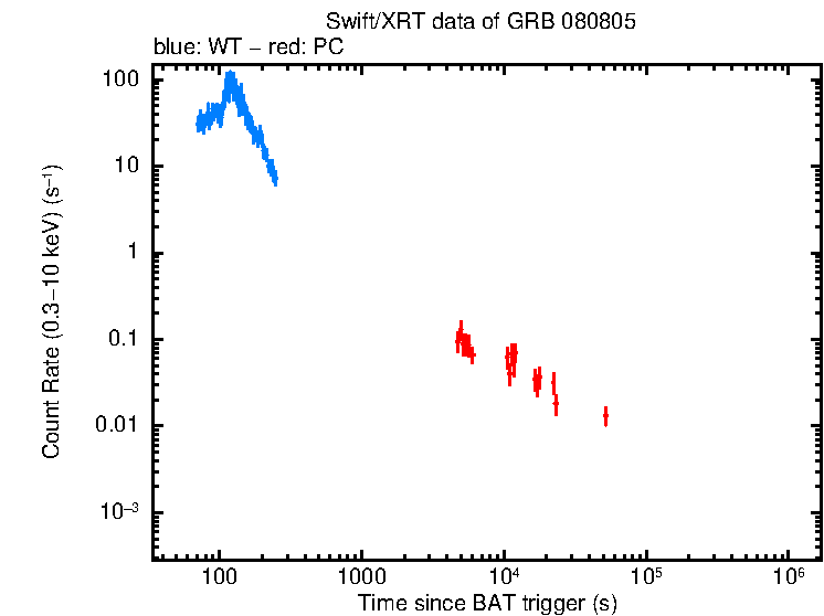 Light curve of GRB 080805