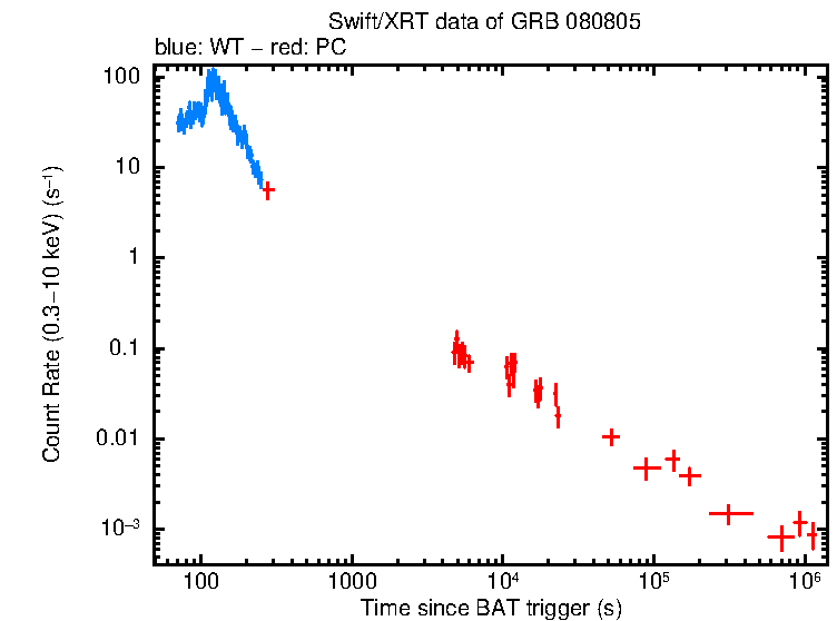 Light curve of GRB 080805