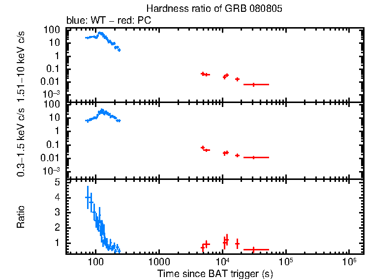 Hardness ratio of GRB 080805
