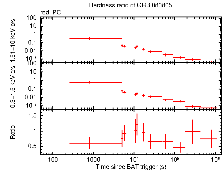 Hardness ratio of GRB 080805