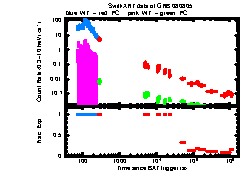 XRT Light curve of GRB 080805