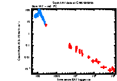 XRT Light curve of GRB 080805