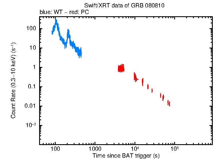 Light curve of GRB 080810