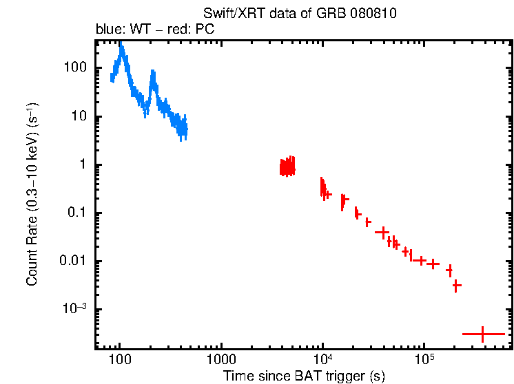 Light curve of GRB 080810